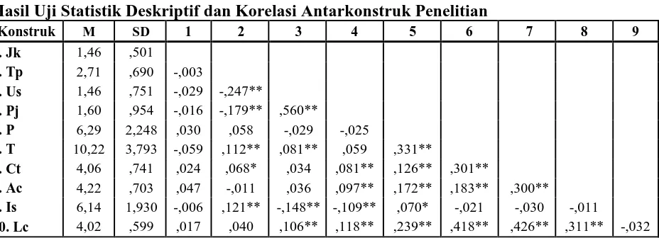 Tabel 4 Hasil Uji Statistik Deskriptif dan Korelasi Antarkonstruk Penelitian Konstruk M SD 1 2 3 4 5 6 