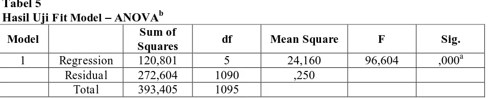 Tabel 5 Hasil Uji Fit Model – ANOVAb Sum of 