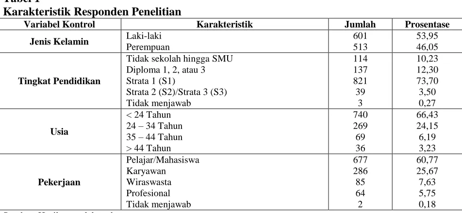 Tabel 1 Karakteristik Responden Penelitian 