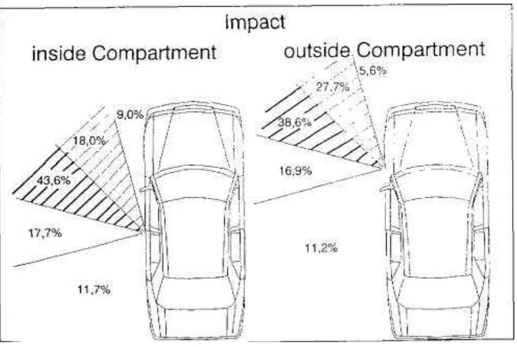 Figure 1.2: Distribution of impact angle (direction of impact of the impacting car) in a range of real-world side collisions (from otte 1993) 