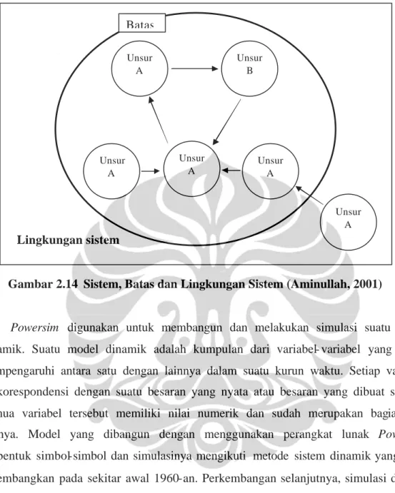 Gambar 2.14    Sistem, Batas dan Lingkungan Sistem (Aminullah, 2001)