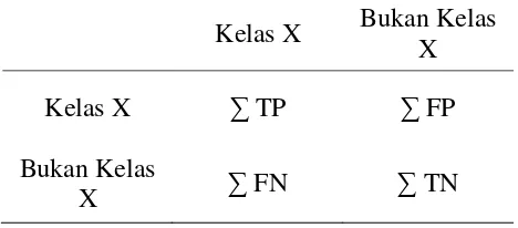 Tabel 3 Matriks Konfusion Tiap Kelas 