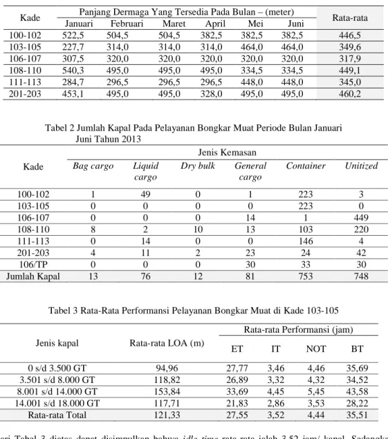 Tabel 2 Jumlah Kapal Pada Pelayanan Bongkar Muat Periode Bulan Januari       Juni Tahun 2013 