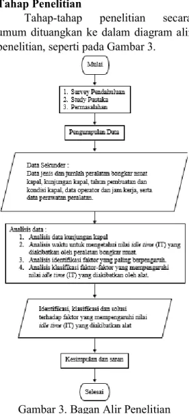 Gambar 5. Kurva kapal bongkar muat PT. 