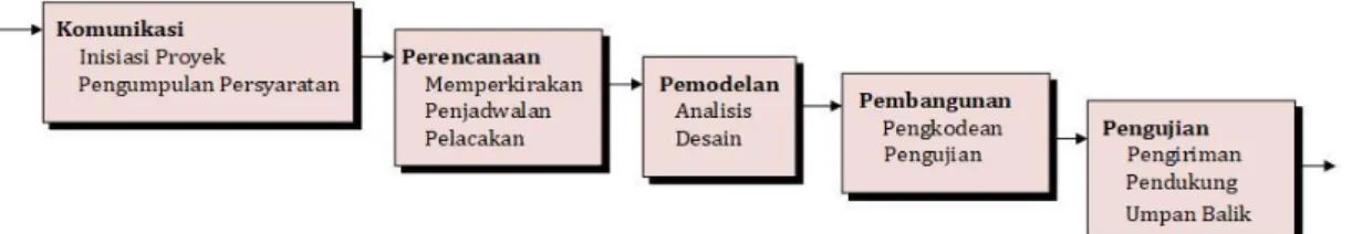 Gambar 1. 2 Model Waterfall 