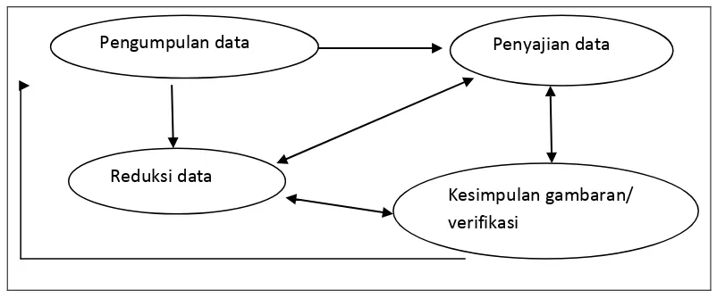 Gambar 3.1 Komponen dalam Analisis Data Model Interaktif (Miles dan Humberman,1992) 