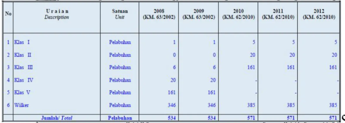 Tabel 1.2. Pelabuhan yang diusahakan, berdasarkan pengelolaan dan kelasnya 