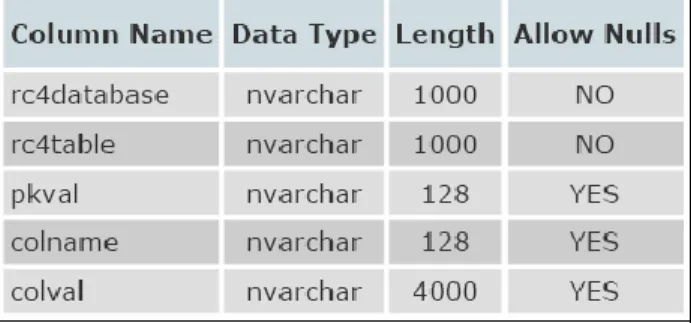 Gambar 2 Struktur Tabel ud (basis data internal "mcrypt")  