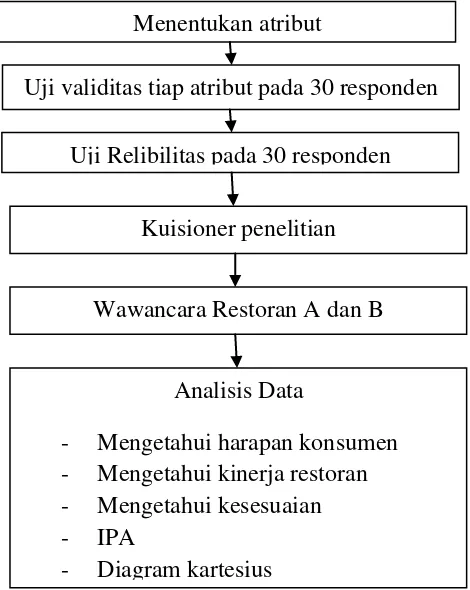 Gambar 2. Diagram prosedur penelitian 