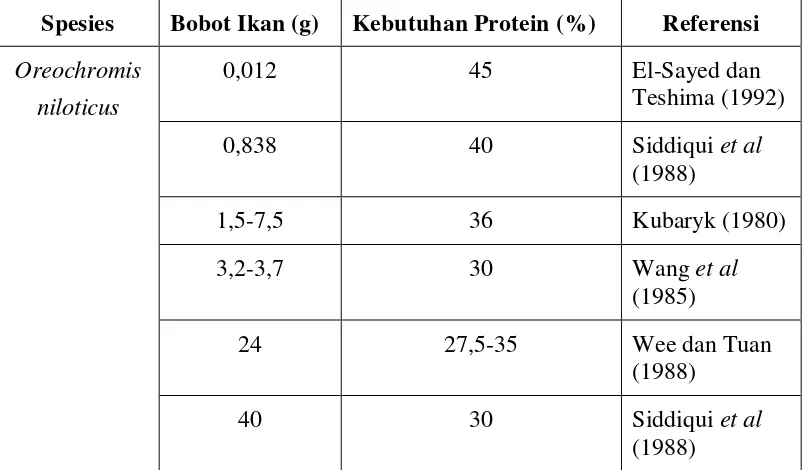 Tabel 2. Kebutuhan protein berdasarkan bobot tubuh pada ikan nila 