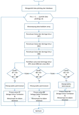 Gambar  5. Flowchart Tabu Search Penjadwalan  Tambat Kapal 