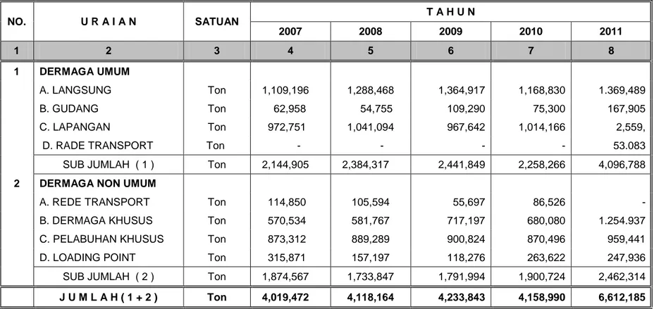 Tabel ..... Arus Barang Berdasarkan Distribusi di Pelabuhan Pontianak  NO.  U R A I A N  SATUAN  T A H U N  2007  2008  2009  2010  2011  1  2  3  4  5  6  7  8  1  DERMAGA UMUM                    A