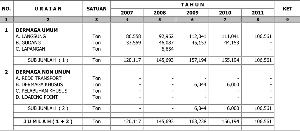 Tabel ..... Arus Barang Berdasarkan Distribusi di Pelabuhan Sintete  NO.  U R A I A N  SATUAN  T A H U N  2007  2008  2009  2010  2011  KET  1  2  3  4  5  6  7  8  9                          1  DERMAGA UMUM                       A