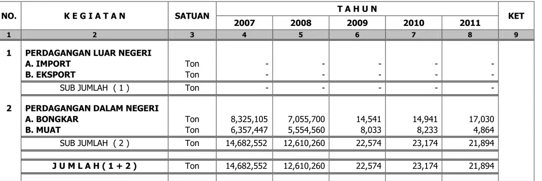 Tabel ..... Realisasi Arus Barang berdasarkan Perdagangan di Pelabuhan Singkawang 