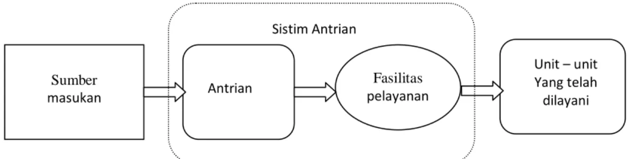 Gambar 1.  Struktur dasar model antrian 