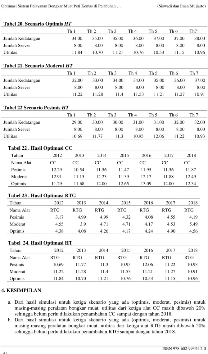 Tabel 20. Scenario Optimis HT 
