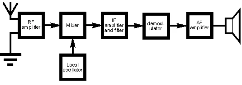 Figure 2.2: Block Diagram of Receiver(Mirkin 2013) 