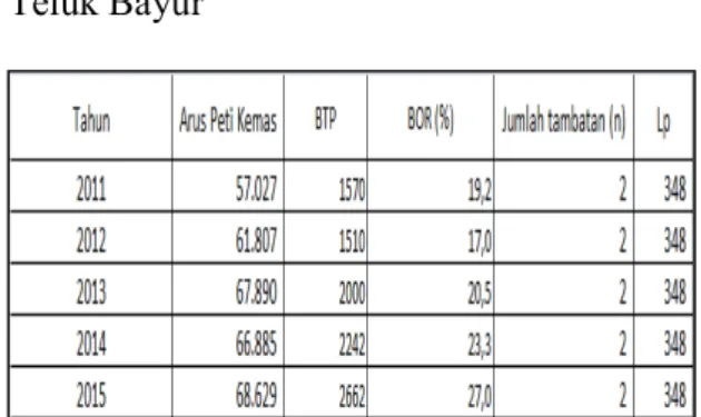 Tabel 4.4  :  Tabel  BTP  pertahun  TPK  Teluk Bayur 