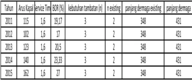 Tabel  4.6:  Tabel  kebutuhan  jumlah  dan  panjang dermaga  