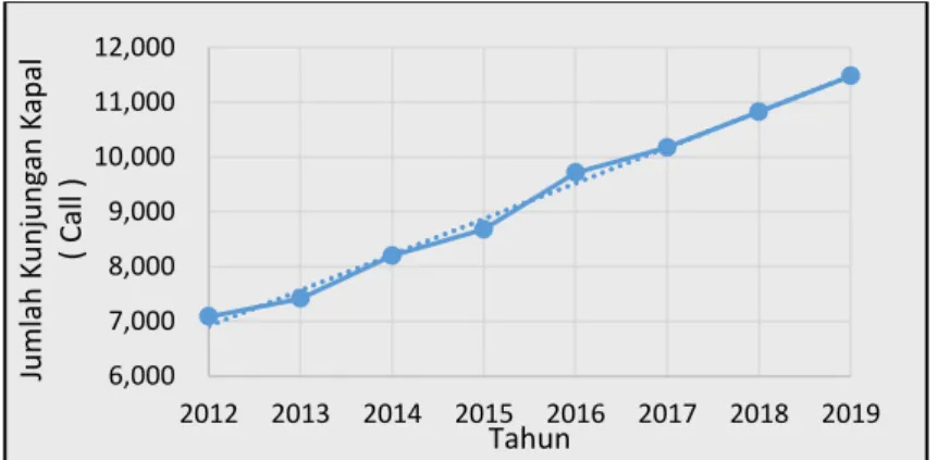 Tabel 2. Data volume bongkar muat peti kemas di Pelabuhan Batu Ampar   tahun 2012-2016  Tahun  Perdagangan Dalam Negeri  Perdagangan Luar Negeri  Total  Bongkar  Muat  Impor  Ekspor 