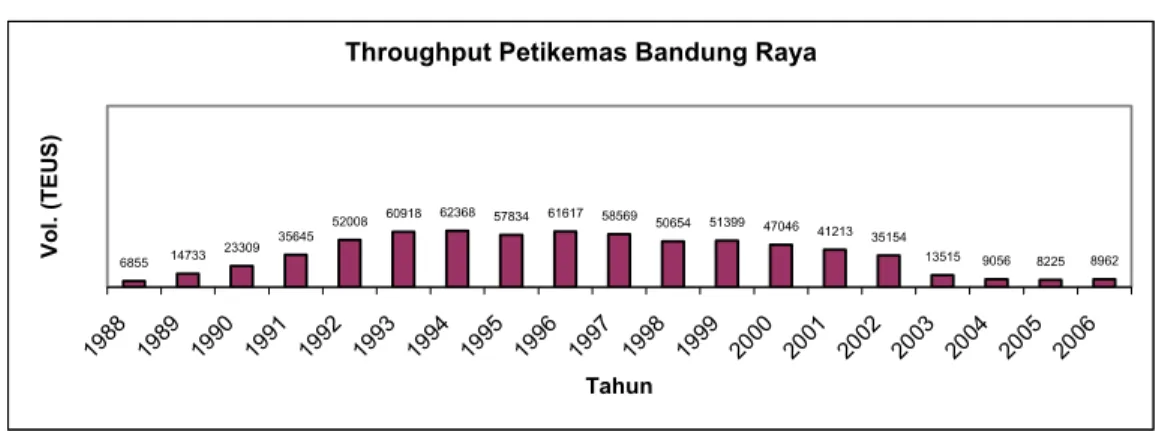 Gambar 1.1 Throughput petikemas Bandung Raya. (Sumber : TPKB)