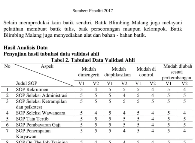 Tabel 2. Tabulasi Data Validasi Ahli  