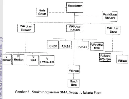 Gambar 2. Struktur organisasi SMA Negeri I, Jakarta Pusat 