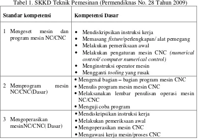 Tabel 1. SKKD Teknik Pemesinan (Permendiknas No. 28 Tahun 2009) 