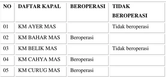 Tabel 5.1  Daftar kapal milik PT Tempuran Emas Tbk yang beroperasi  dan tidak beroperasi selama dalam penelitian selama 3 bulan antara lain  : 