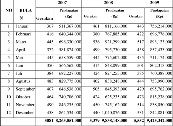 Tabel 5.1 Data Pendapatan Jasa Pemanduan Periode Tahun 2007 – 2009 