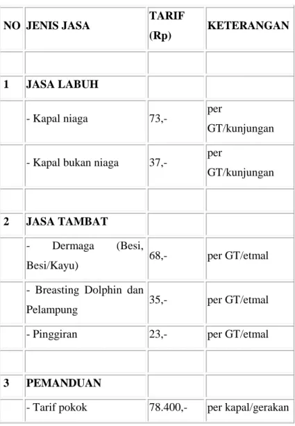 Tabel  5.2  Biaya  Yang  Dikeluarkan  Oleh  Peraturan  Pelindo  III  Tanjung  Emas Semarang 
