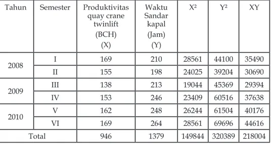 Tabel 5. Data Produktivitas Quay Crane Twinlift dan Waktu Sandar Kapal  di Dermaga Utara Pada PT