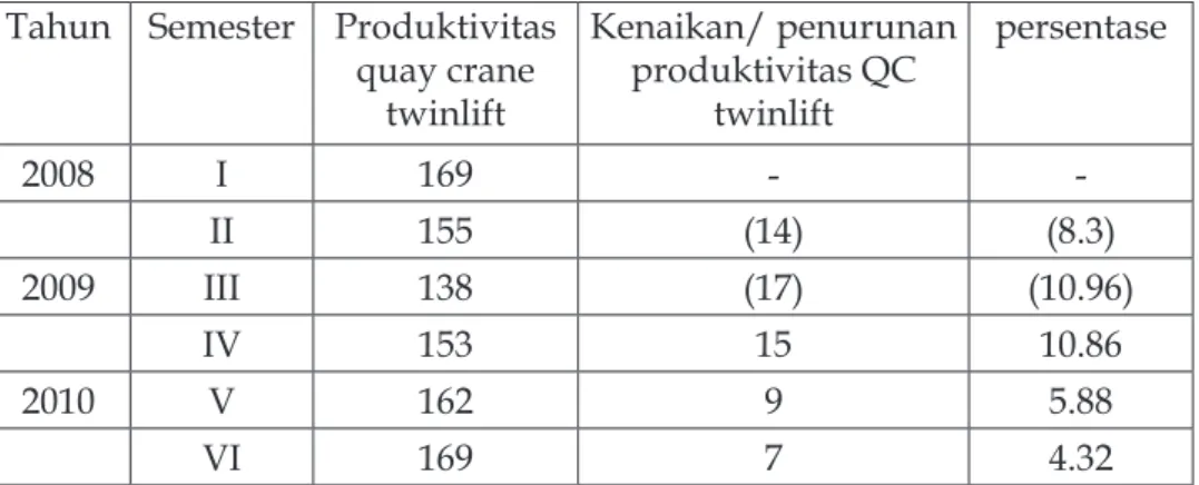 Tabel 2. Data Persentase Produktivitas Quay Crane Twinlift                              (per semester) BCH