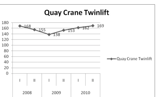 Gambar 2. Diagram Produktivitas Quay  Crane  Twinlift  PT. Jakarta  International Container Terminal  2008 – 2010 (Per Semester) BCH  sumber : PT