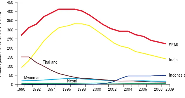 Gambar 1. Estimasi jumlah infeksi baru HIV di negara wilayah Asia Tenggara dan 