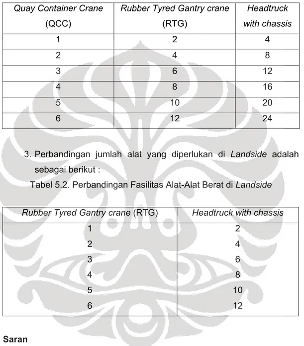 Tabel 5.1. Perbandingan Fasilitas Alat-Alat Berat di Quayside 