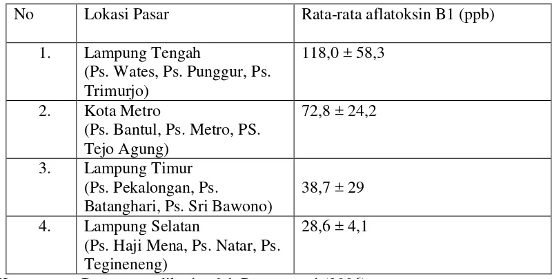 Tabel 1.  Kontaminasi aflatoksin B1 pada sampel kacang tanah dari berbagai pasar di kabupaten terpilih di Lampung