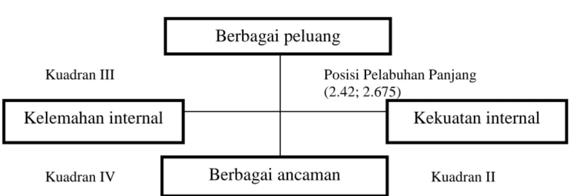 Tabel 3 Matrik EFAS pengembangan Pelabuhan Panjang sebagai main port