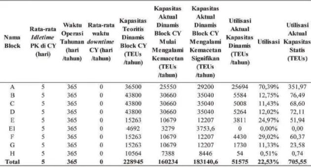 Tabel 2 Kapasitas dan Utilisasi Lapangan Penumpukan TPK Pelabuhan Teluk Bayur