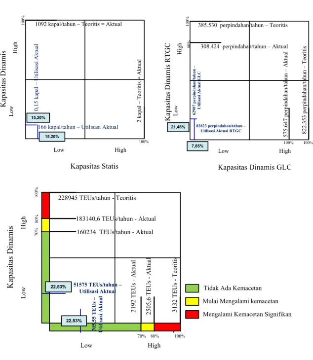 Gambar 1 Diagram Hubungan Kapasitas Fasilitas Dermaga dan Peralatan Bongkar Muat  (Periode Agustus 2014 – Juli 2015)