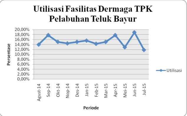 Gambar 2 Utilisasi Fasilitas Dermaga TPK Teluk Bayur (Agustus 2014- Juli 2015)