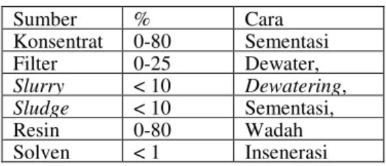 Tabel 2. Jenis Limbah, prosentase dan cara  reduksi volume limbah cair[10] 