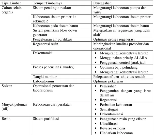Tabel 4. Tipe, sumber timbulnya limbah radioaktif cair dan cara pencegahannya[9] 