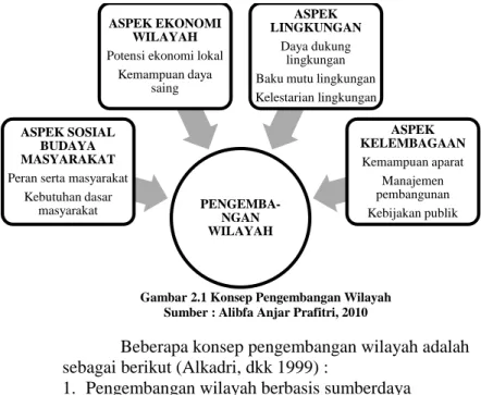 Gambar 2.1 Konsep Pengembangan Wilayah  Sumber : Alibfa Anjar Prafitri, 2010