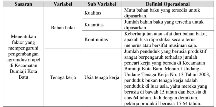 Tabel 3.1 Variabel Penelitian Faktor Penentu Pengembangan Agroindustri Apel di Kecamatan  Bumiaji Kota Batu 
