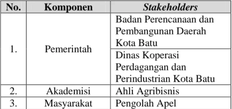 Tabel 3.2 Stakeholders Kunci Dalam Wawancara  No.  Komponen  Stakeholders 