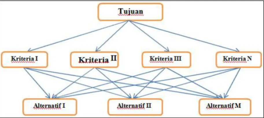 Gambar 1.2 Struktur Hirarki 