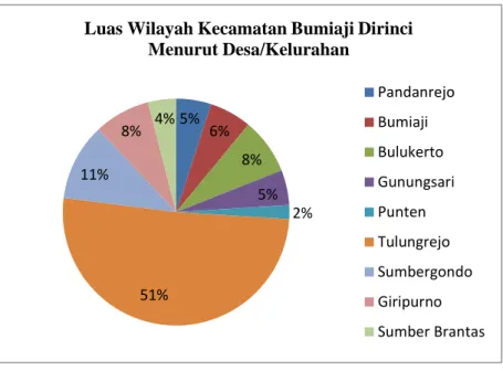 Gambar 4.1 Persentase Luas Wilayah Menurut Desa/Kelurahan  Tahun 2014 