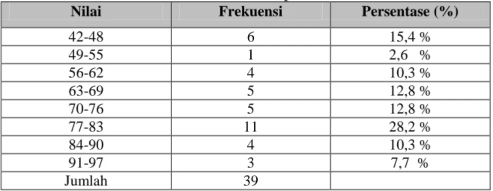 Tabel 4. 4 Distribusi Frekuensi Nilai Post-test  Siswa Kelas Eksperimen 