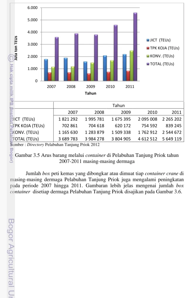 Gambar 3.5 Arus barang melalui container di Pelabuhan Tanjung Priok tahun  2007-2011 masing-masing dermaga 